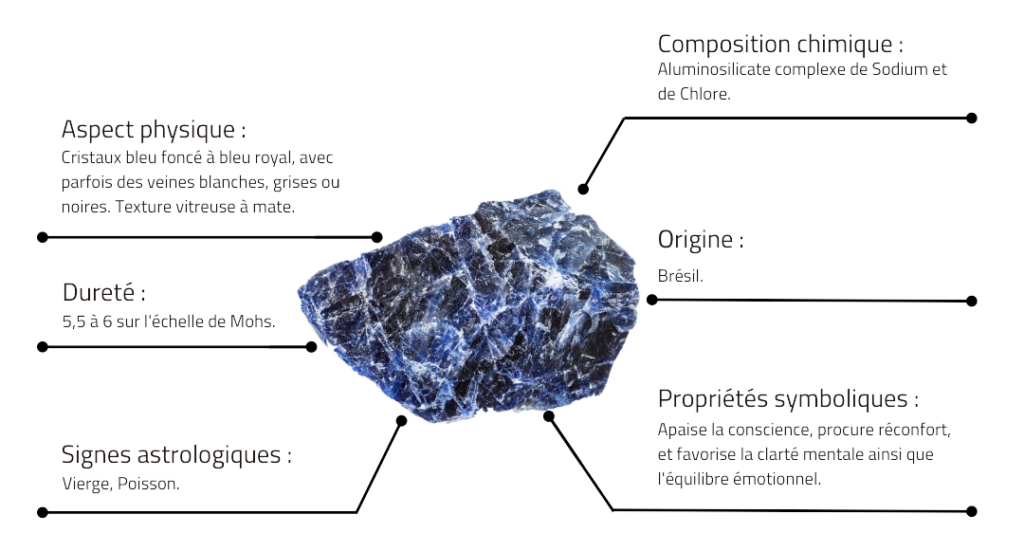Caractéristiques de la Sodalite
