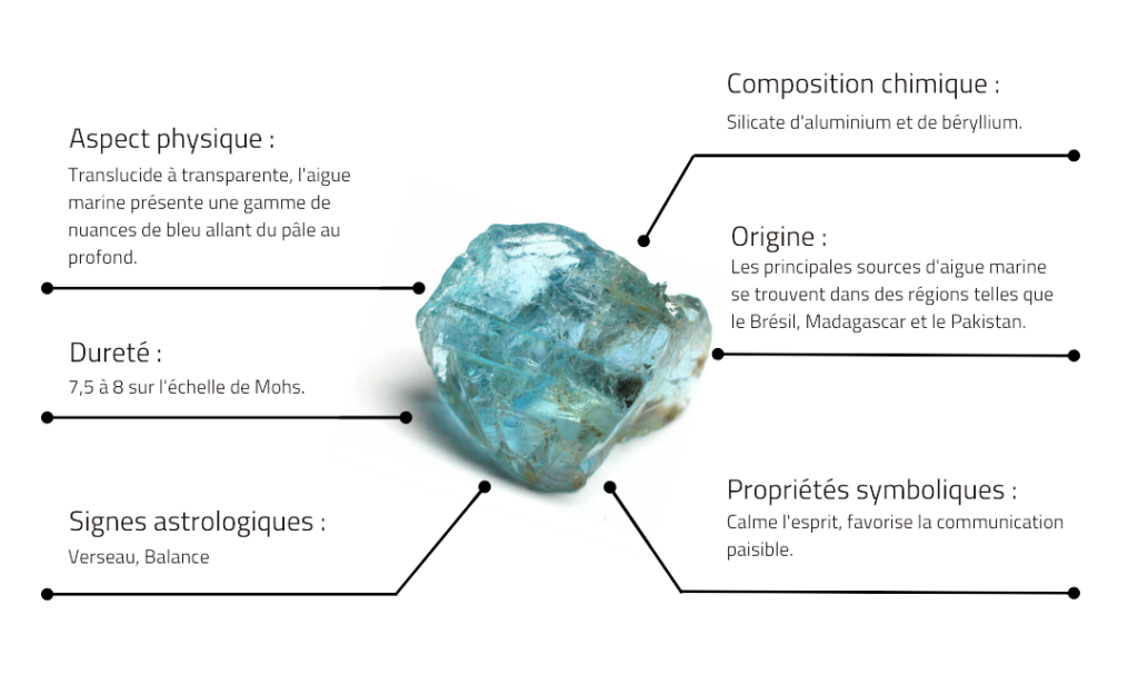 Caractéristiques de l’Aigue Marine