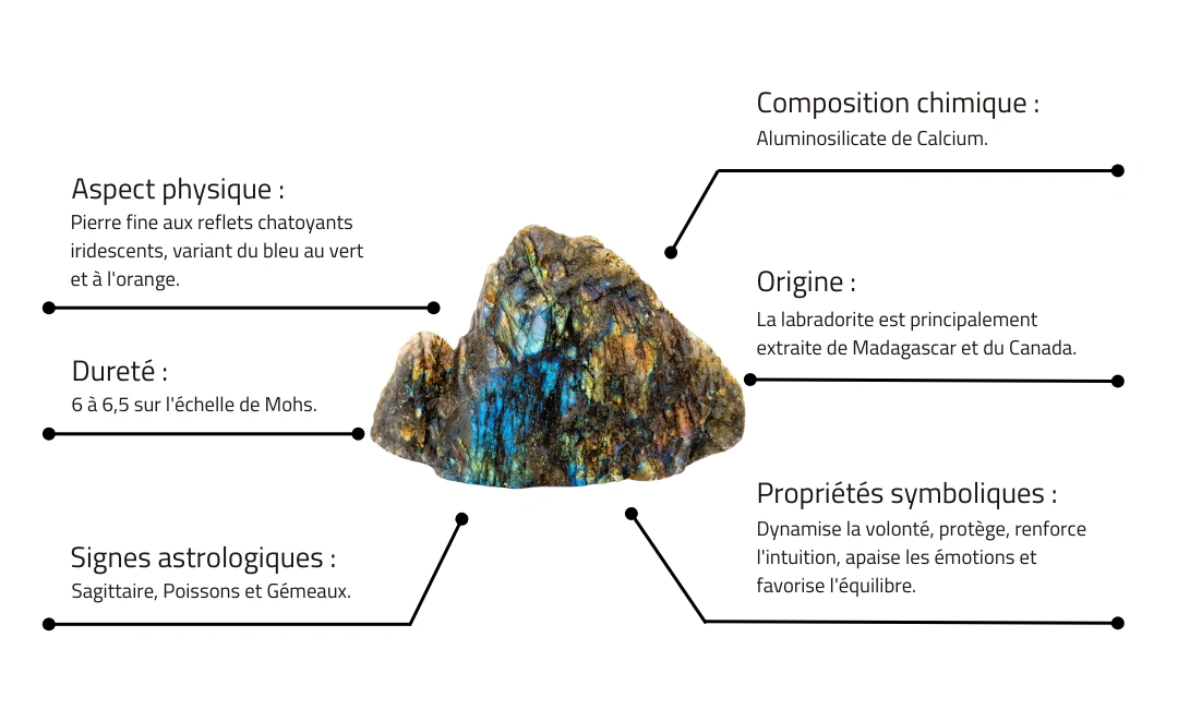 Caractéristiques de la Labradorite