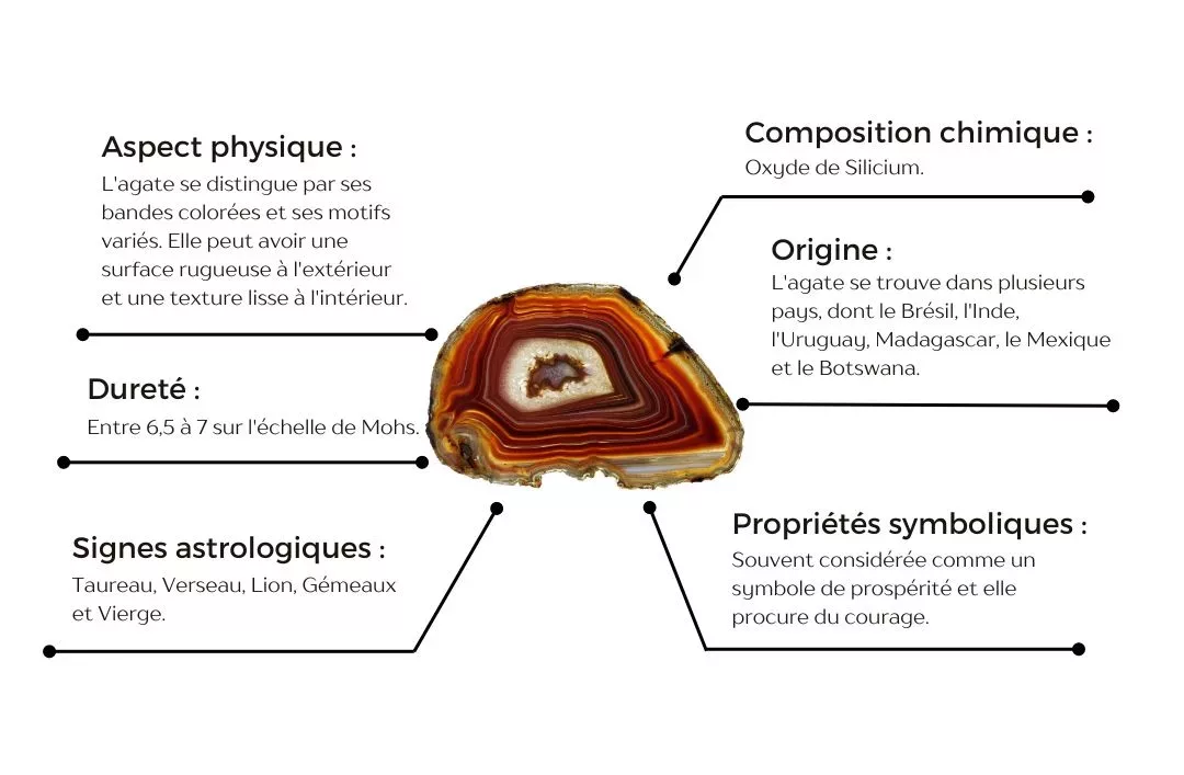 Caractéristiques de l’Agate